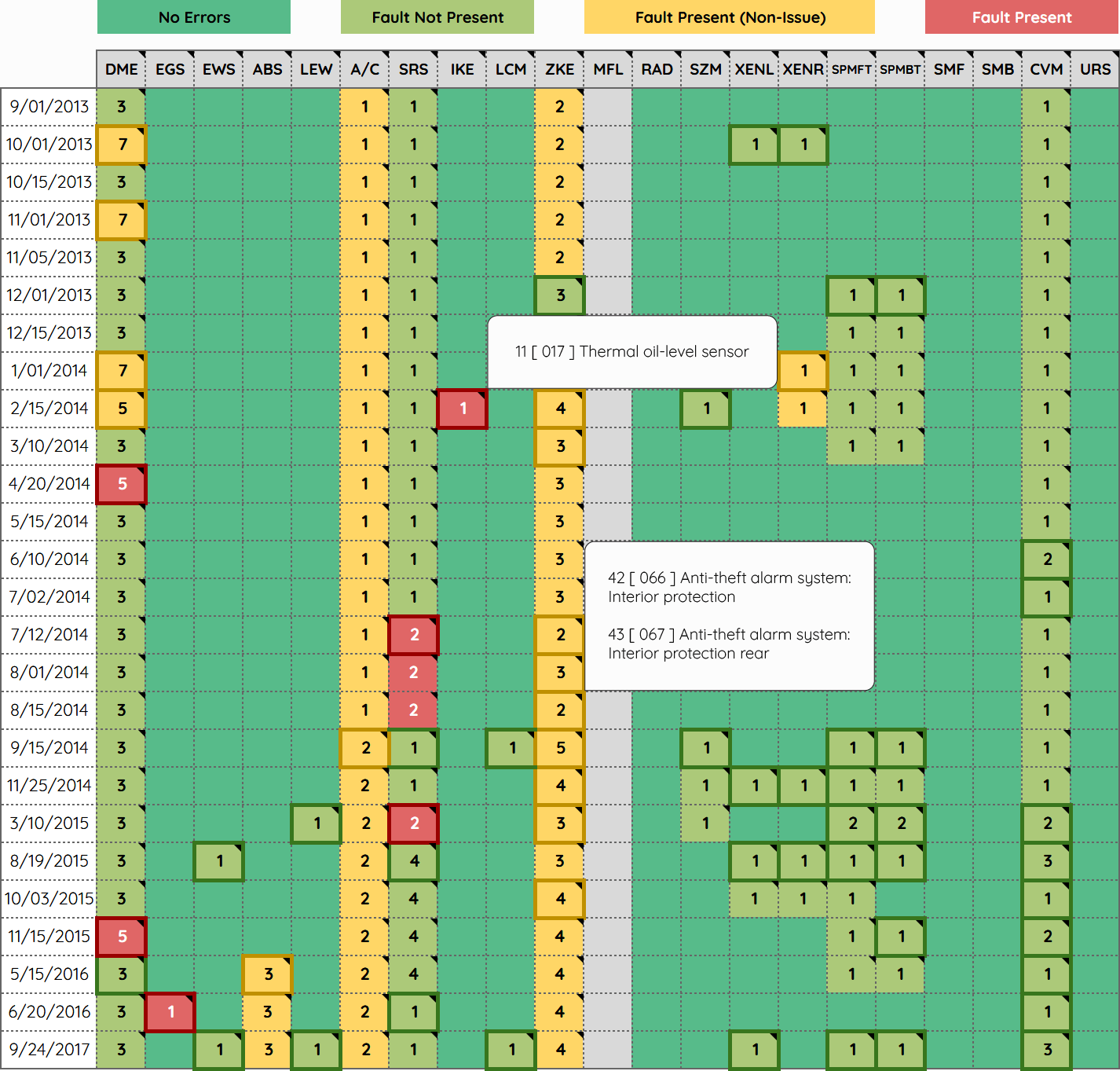 A grid of fault code occurrences with dates listed vertically and modules horizontally at the top.