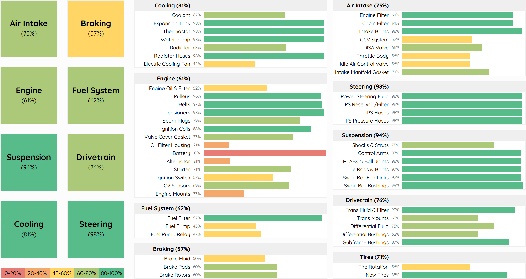 A health dashboard of components showing percentages and green, yellow, and red indicators.