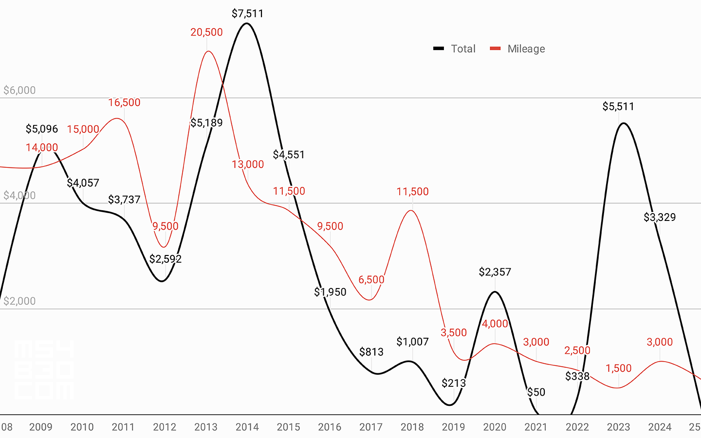 A line chart of my total annual expenses and miles driven over the last 20 years.