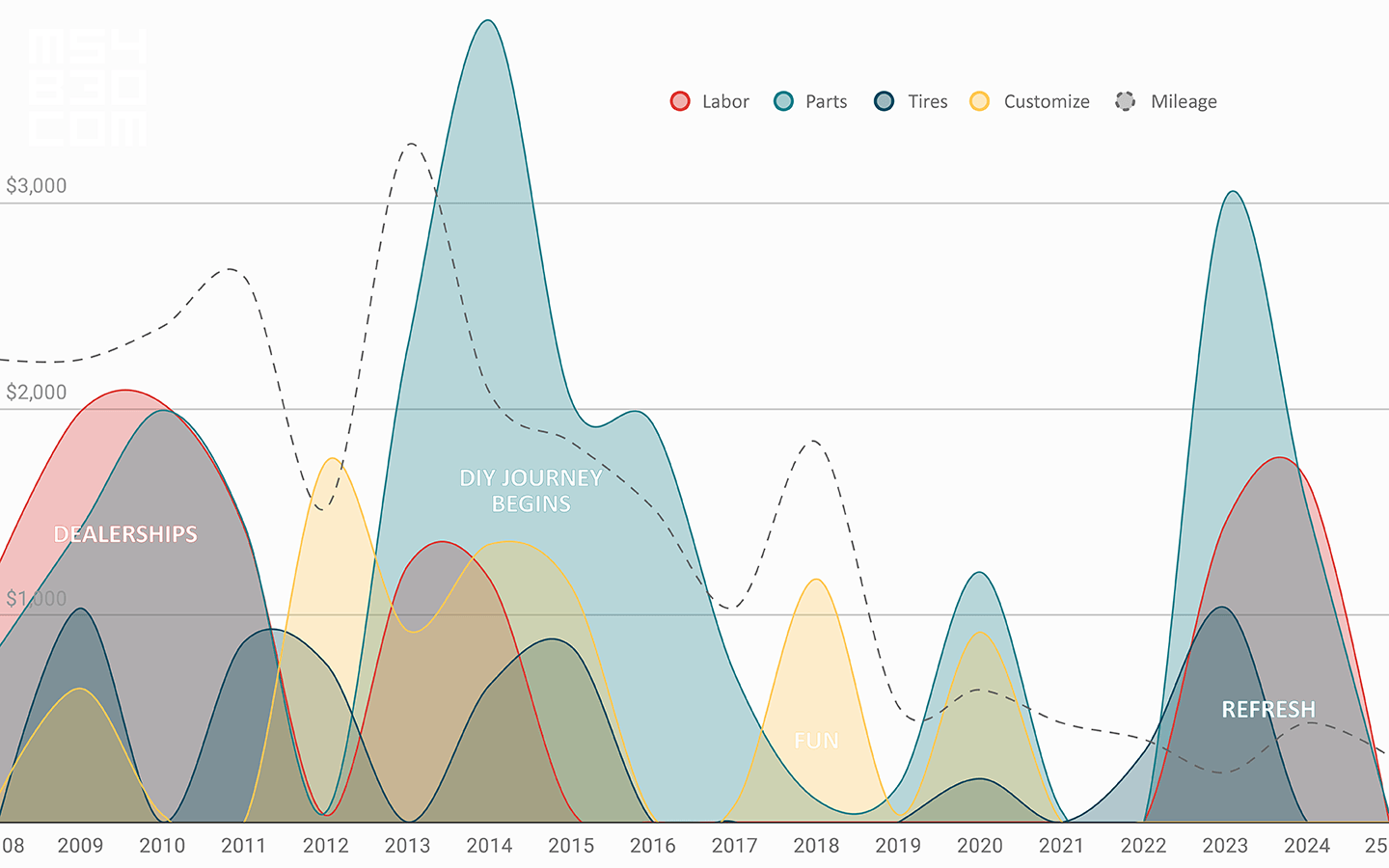 A colorful line chart of my maintenance expenses by category over the last 20 years.
