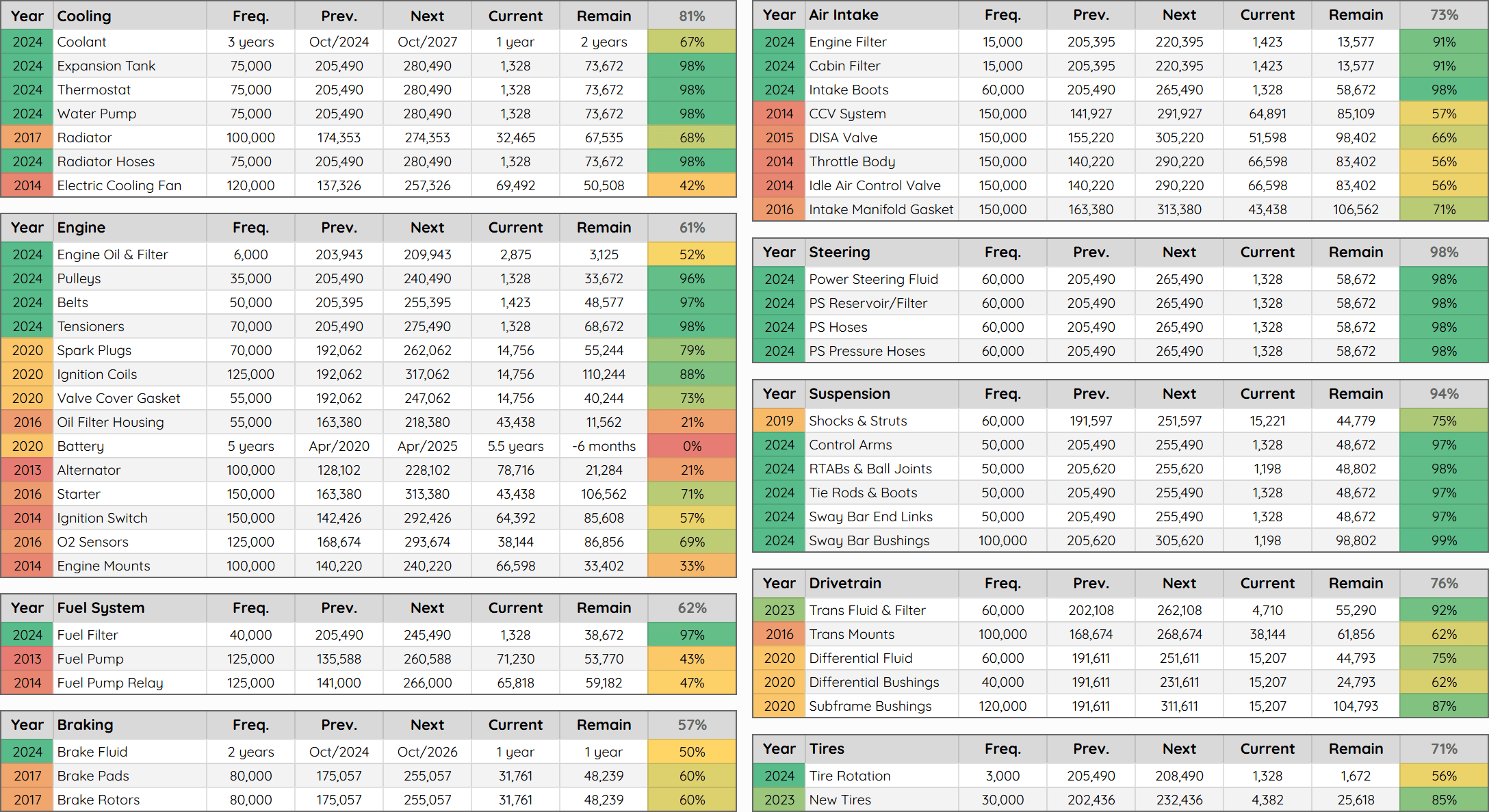 A spreadsheet containing a list of parts and their past, present, and future service intervals.