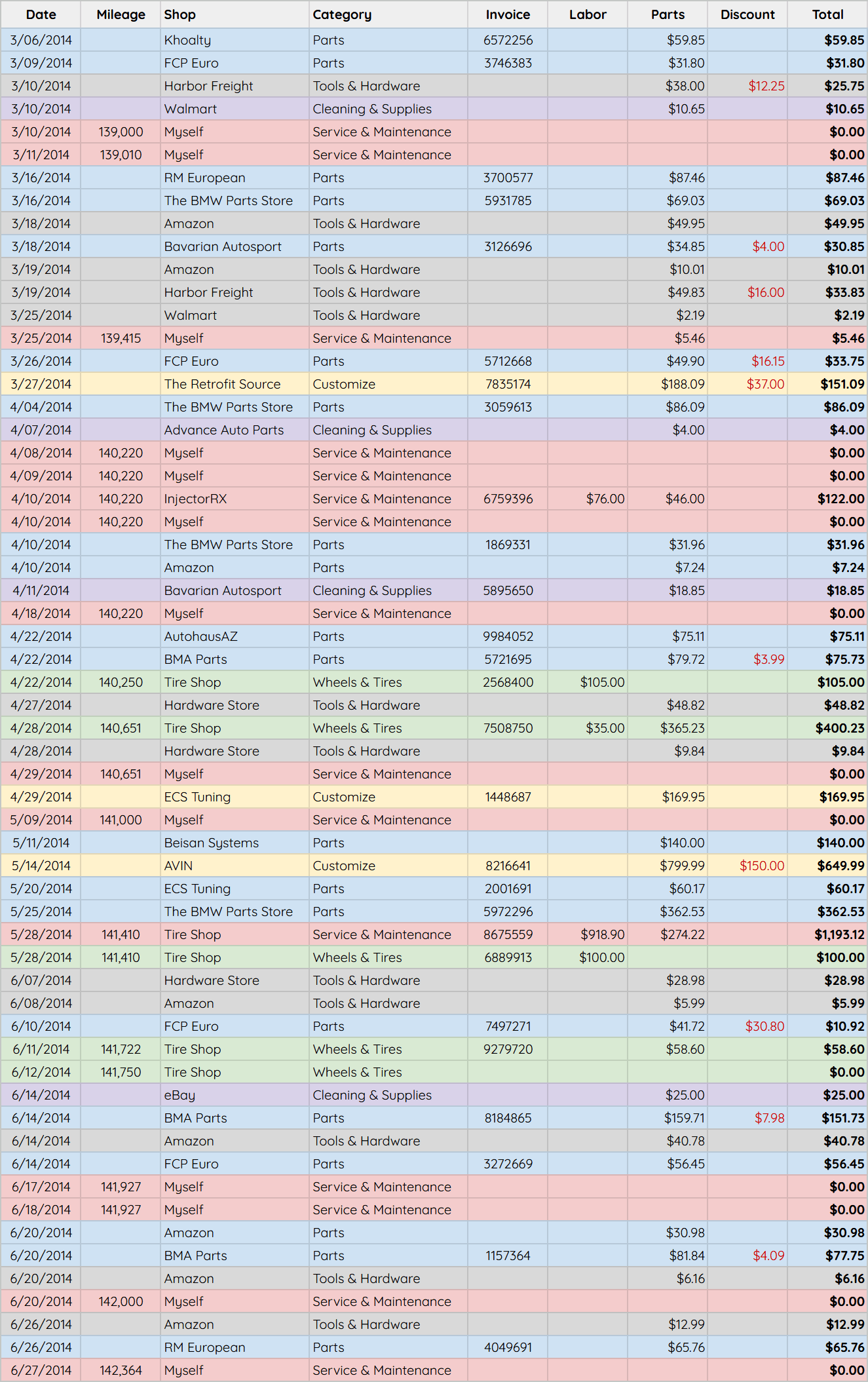 A color-coded spreadsheet showing a 6-month snapshot out of a 20-year maintenance log.