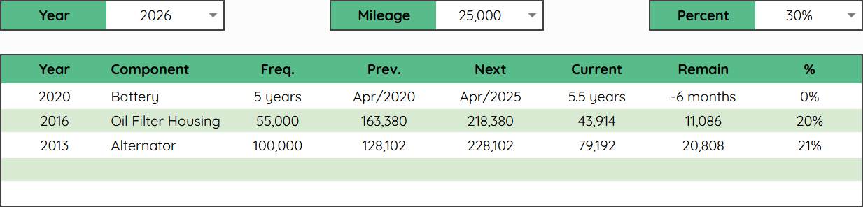 A filtered spreadsheet showing what parts need to be replaced in the next 15,000 miles.